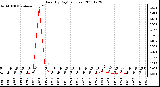 Milwaukee Weather Rain (By Day) (inches)