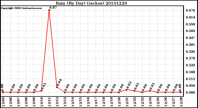 Milwaukee Weather Rain (By Day) (inches)