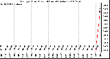 Milwaukee Weather Rain per Hour (Last 24 Hours) (inches)