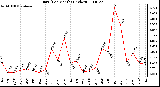 Milwaukee Weather Rain (Per Month) (inches)