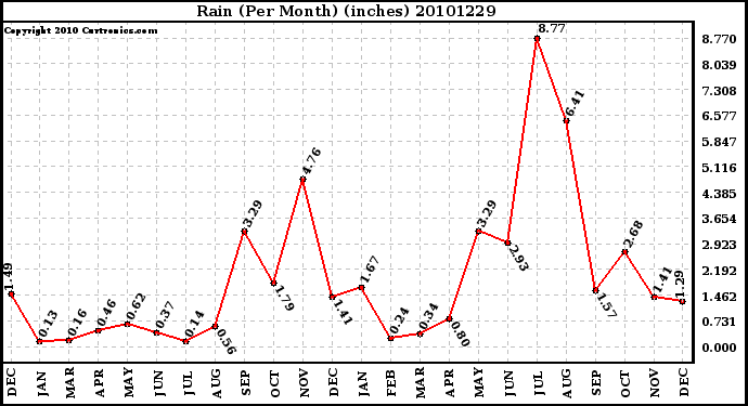 Milwaukee Weather Rain (Per Month) (inches)