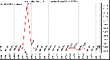 Milwaukee Weather Rain Rate Daily High (Inches/Hour)