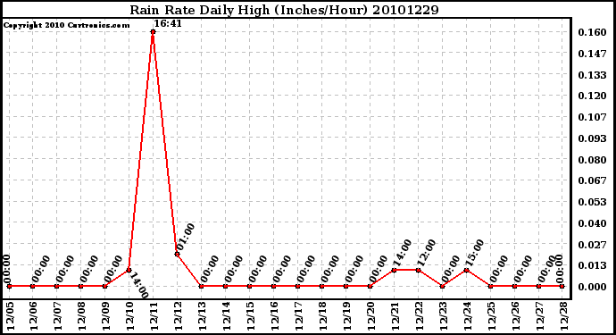 Milwaukee Weather Rain Rate Daily High (Inches/Hour)