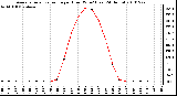 Milwaukee Weather Average Solar Radiation per Hour W/m2 (Last 24 Hours)