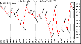 Milwaukee Weather Solar Radiation Daily High W/m2