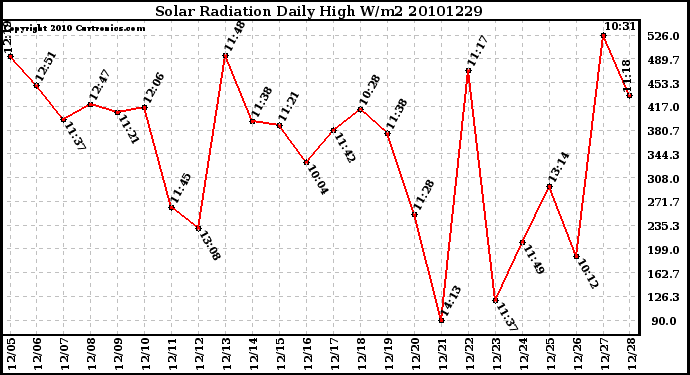 Milwaukee Weather Solar Radiation Daily High W/m2