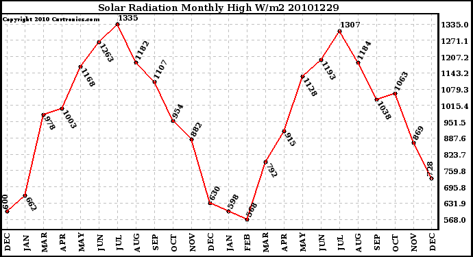 Milwaukee Weather Solar Radiation Monthly High W/m2