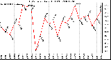 Milwaukee Weather THSW Index Daily High (F)