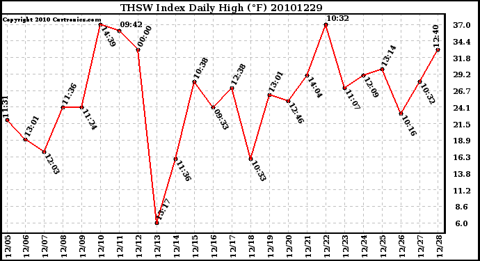 Milwaukee Weather THSW Index Daily High (F)