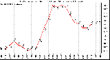 Milwaukee Weather THSW Index per Hour (F) (Last 24 Hours)