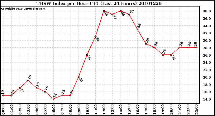 Milwaukee Weather THSW Index per Hour (F) (Last 24 Hours)