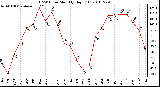 Milwaukee Weather THSW Index Monthly High (F)