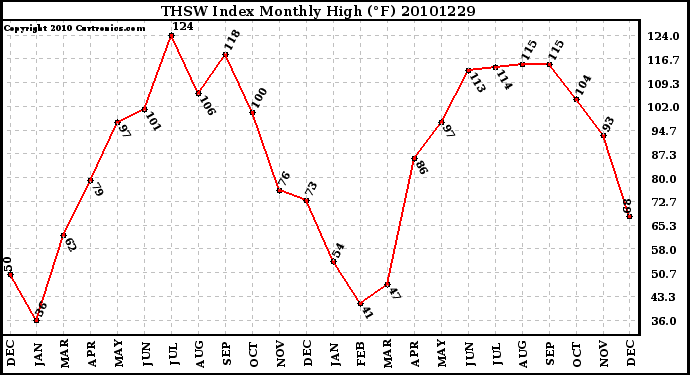 Milwaukee Weather THSW Index Monthly High (F)