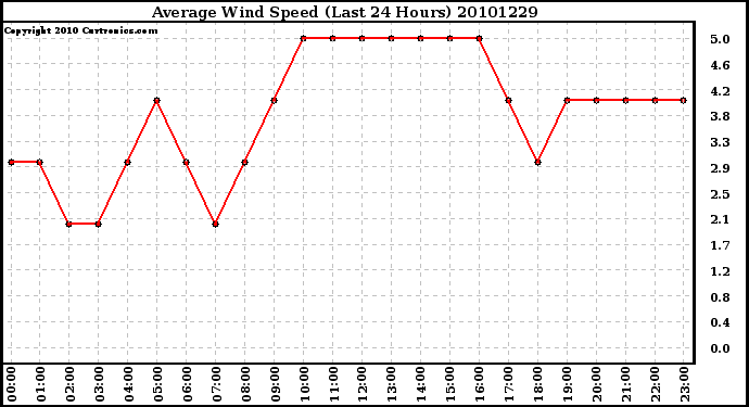 Milwaukee Weather Average Wind Speed (Last 24 Hours)