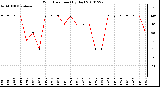 Milwaukee Weather Wind Direction (By Day)