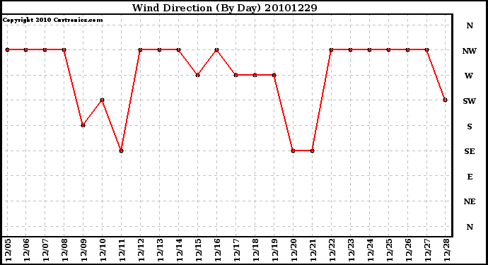 Milwaukee Weather Wind Direction (By Day)