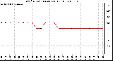 Milwaukee Weather Wind Direction (Last 24 Hours)