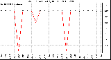 Milwaukee Weather Wind Direction (By Month)