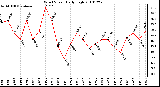 Milwaukee Weather Wind Speed Daily High