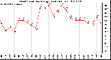 Milwaukee Weather Wind Speed Hourly High (Last 24 Hours)