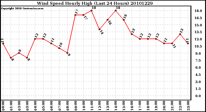 Milwaukee Weather Wind Speed Hourly High (Last 24 Hours)