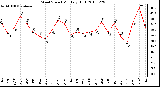 Milwaukee Weather Wind Speed Monthly High