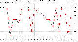 Milwaukee Weather Wind Daily High Direction (By Day)