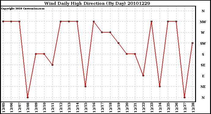 Milwaukee Weather Wind Daily High Direction (By Day)