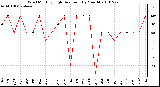 Milwaukee Weather Wind Monthly High Direction (By Month)