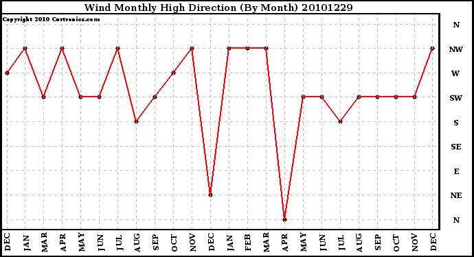 Milwaukee Weather Wind Monthly High Direction (By Month)