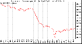 Milwaukee Weather Barometric Pressure per Minute (Last 24 Hours)