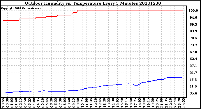 Milwaukee Weather Outdoor Humidity vs. Temperature Every 5 Minutes