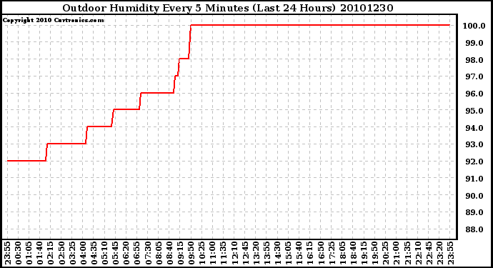 Milwaukee Weather Outdoor Humidity Every 5 Minutes (Last 24 Hours)