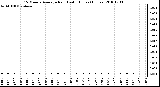 Milwaukee Weather 15 Minute Average Rain Last 6 Hours (Inches)