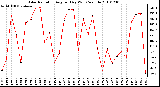 Milwaukee Weather Solar Radiation Avg per Day W/m2/minute