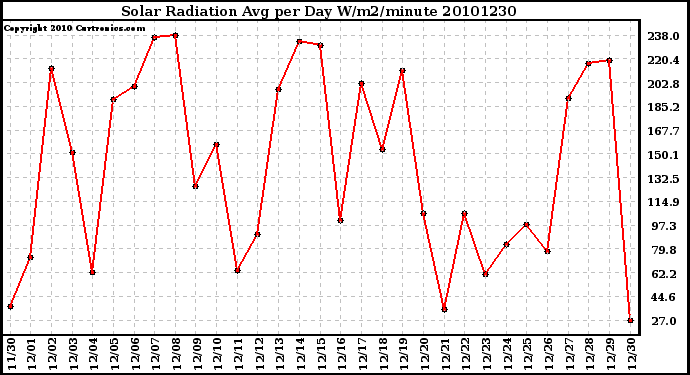 Milwaukee Weather Solar Radiation Avg per Day W/m2/minute