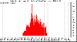 Milwaukee Weather Solar Radiation per Minute W/m2 (Last 24 Hours)