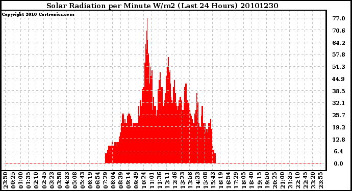 Milwaukee Weather Solar Radiation per Minute W/m2 (Last 24 Hours)