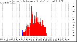 Milwaukee Weather Solar Radiation & Day Average per Minute W/m2 (Today)