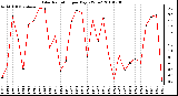 Milwaukee Weather Solar Radiation per Day KW/m2