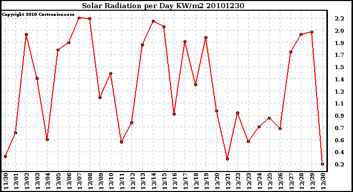 Milwaukee Weather Solar Radiation per Day KW/m2