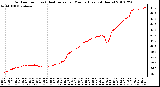 Milwaukee Weather Outdoor Temp (vs) Heat Index per Minute (Last 24 Hours)