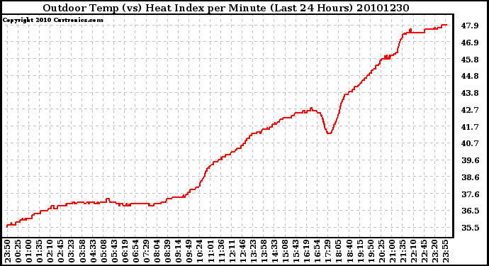 Milwaukee Weather Outdoor Temp (vs) Heat Index per Minute (Last 24 Hours)