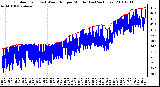 Milwaukee Weather Outdoor Temp (vs) Wind Chill per Minute (Last 24 Hours)