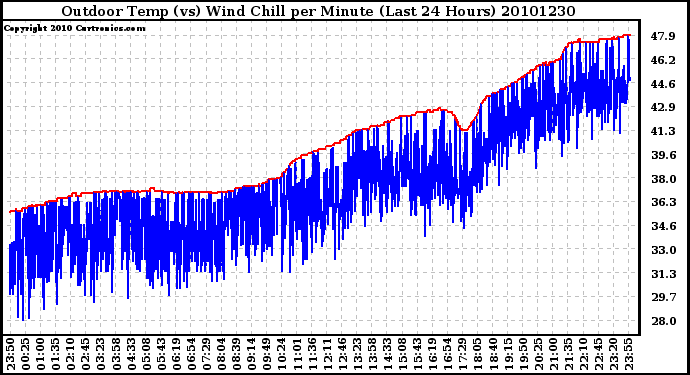 Milwaukee Weather Outdoor Temp (vs) Wind Chill per Minute (Last 24 Hours)