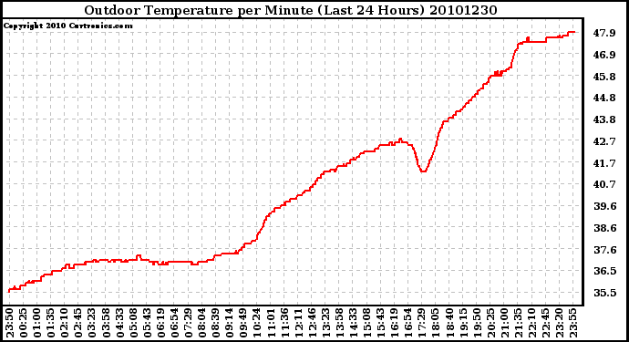 Milwaukee Weather Outdoor Temperature per Minute (Last 24 Hours)