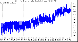 Milwaukee Weather Wind Chill per Minute (Last 24 Hours)