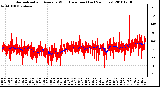 Milwaukee Weather Normalized and Average Wind Direction (Last 24 Hours)