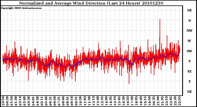 Milwaukee Weather Normalized and Average Wind Direction (Last 24 Hours)