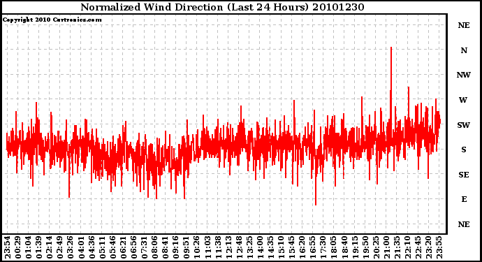 Milwaukee Weather Normalized Wind Direction (Last 24 Hours)